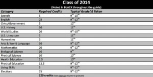 The class of 2014 graduation requirements