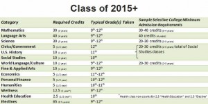 The graduation requirements of the class of 2015