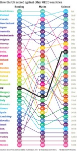 PISA rankings by country Photo credit: oecd.org