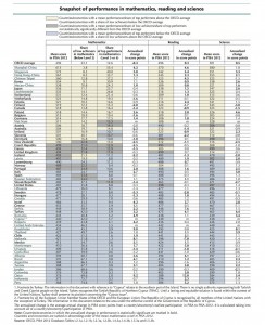 PISA 2012 result overview Photo credit: oecd.org