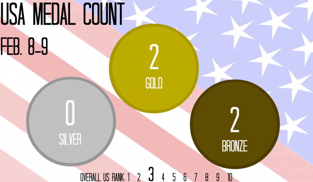 Medal count for Feb. 8 and 9. Graphic by Topanga McBride